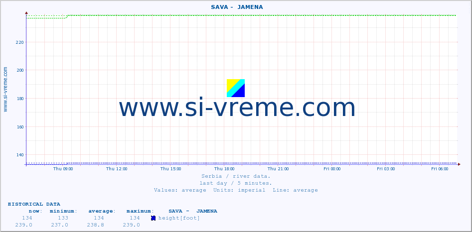  ::  SAVA -  JAMENA :: height |  |  :: last day / 5 minutes.