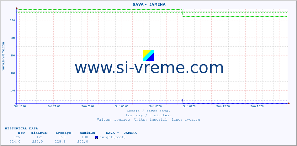  ::  SAVA -  JAMENA :: height |  |  :: last day / 5 minutes.