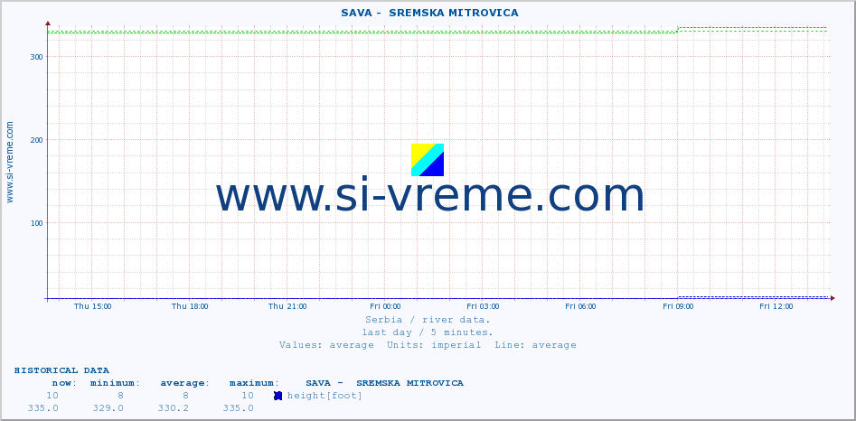  ::  SAVA -  SREMSKA MITROVICA :: height |  |  :: last day / 5 minutes.