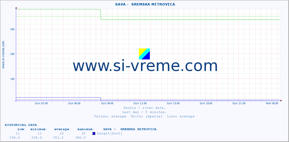  ::  SAVA -  SREMSKA MITROVICA :: height |  |  :: last day / 5 minutes.