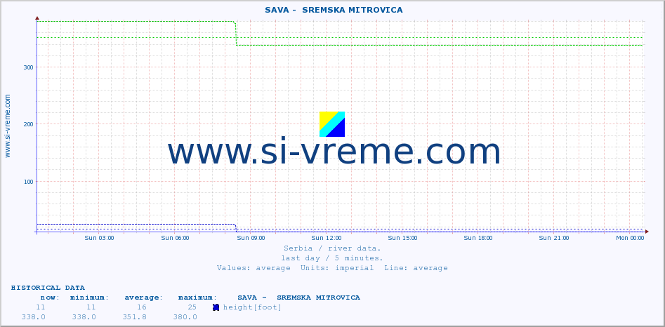  ::  SAVA -  SREMSKA MITROVICA :: height |  |  :: last day / 5 minutes.