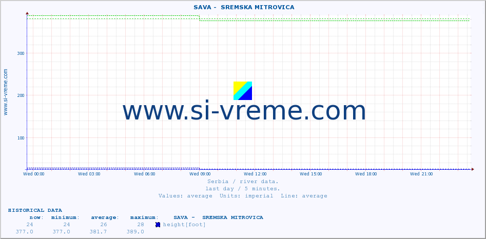  ::  SAVA -  SREMSKA MITROVICA :: height |  |  :: last day / 5 minutes.