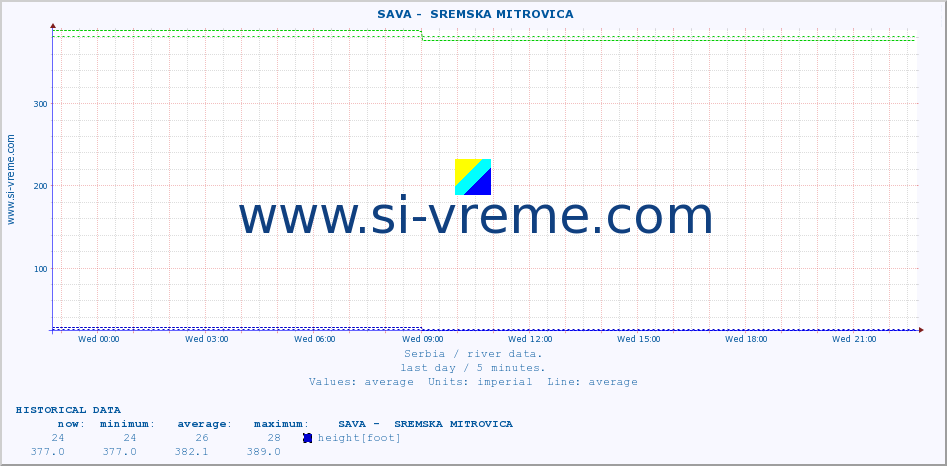  ::  SAVA -  SREMSKA MITROVICA :: height |  |  :: last day / 5 minutes.