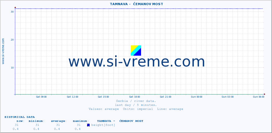  ::  TAMNAVA -  ĆEMANOV MOST :: height |  |  :: last day / 5 minutes.