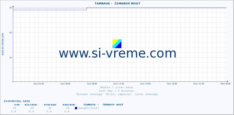  ::  TAMNAVA -  ĆEMANOV MOST :: height |  |  :: last day / 5 minutes.