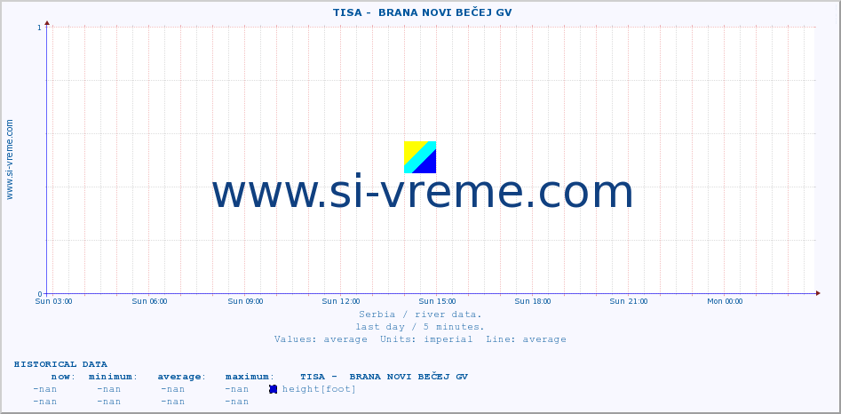  ::  TISA -  BRANA NOVI BEČEJ GV :: height |  |  :: last day / 5 minutes.