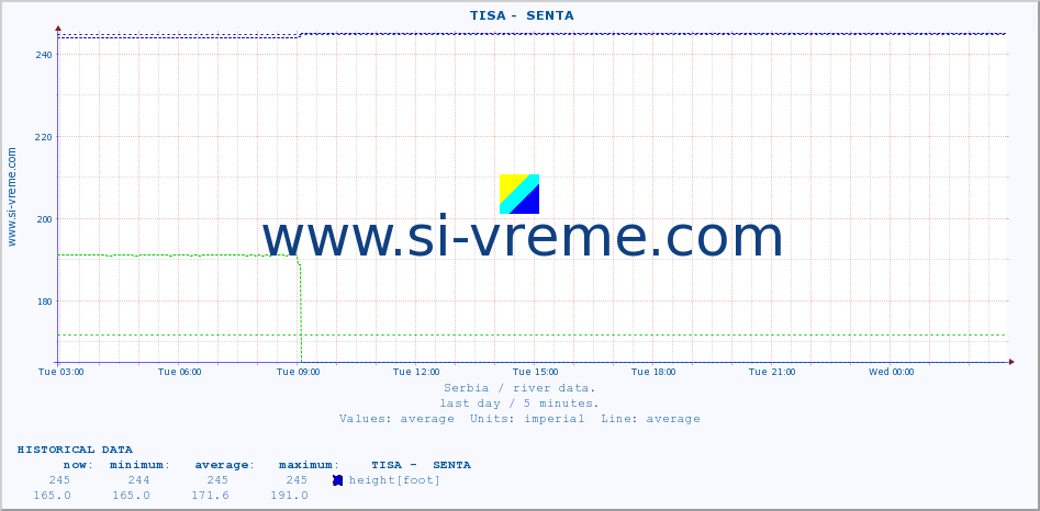  ::  TISA -  SENTA :: height |  |  :: last day / 5 minutes.