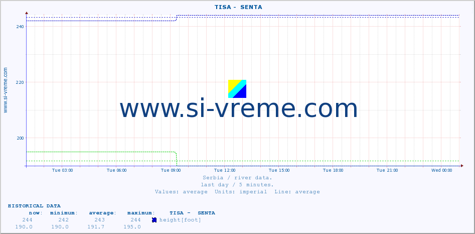  ::  TISA -  SENTA :: height |  |  :: last day / 5 minutes.