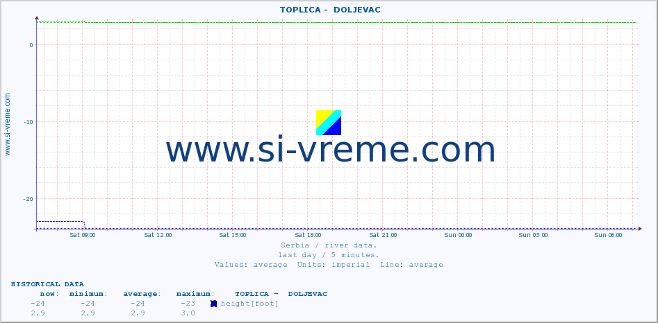  ::  TOPLICA -  DOLJEVAC :: height |  |  :: last day / 5 minutes.