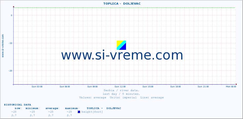  ::  TOPLICA -  DOLJEVAC :: height |  |  :: last day / 5 minutes.