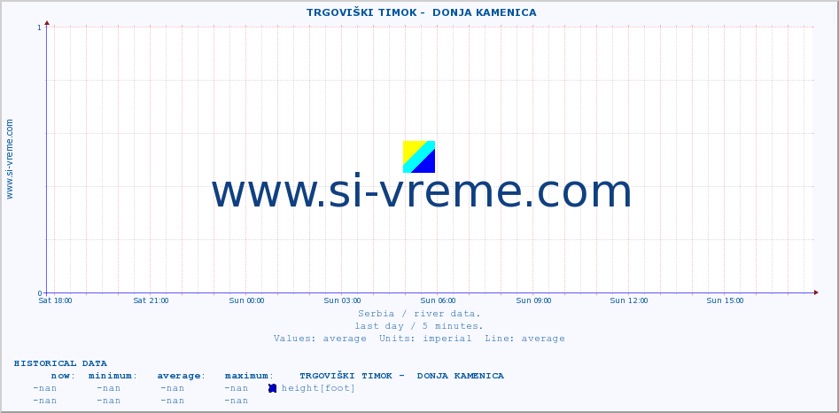  ::  TRGOVIŠKI TIMOK -  DONJA KAMENICA :: height |  |  :: last day / 5 minutes.
