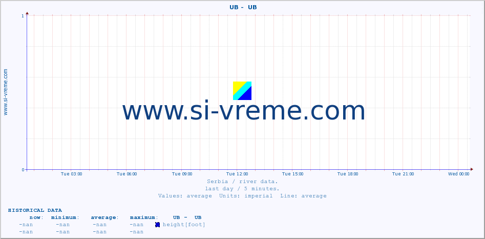  ::  UB -  UB :: height |  |  :: last day / 5 minutes.