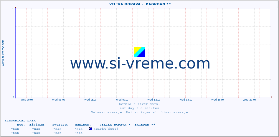  ::  VELIKA MORAVA -  BAGRDAN ** :: height |  |  :: last day / 5 minutes.