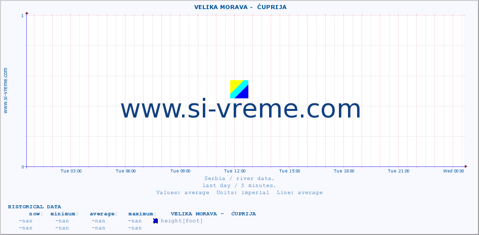  ::  VELIKA MORAVA -  ĆUPRIJA :: height |  |  :: last day / 5 minutes.