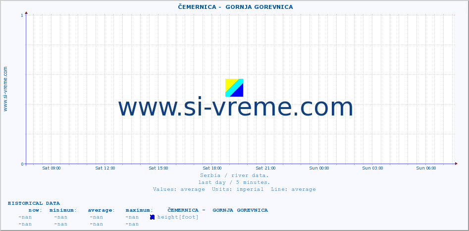  ::  ČEMERNICA -  GORNJA GOREVNICA :: height |  |  :: last day / 5 minutes.