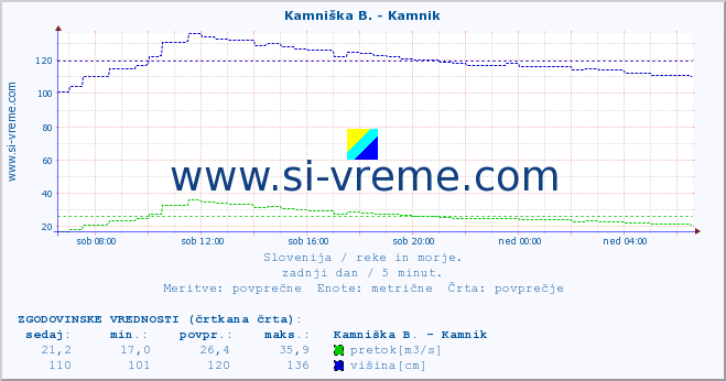 POVPREČJE :: Kamniška B. - Kamnik :: temperatura | pretok | višina :: zadnji dan / 5 minut.