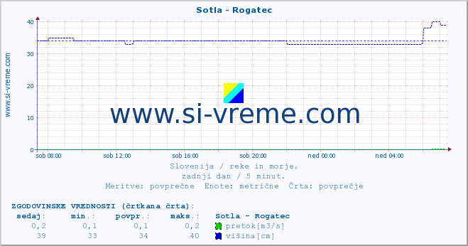 POVPREČJE :: Sotla - Rogatec :: temperatura | pretok | višina :: zadnji dan / 5 minut.