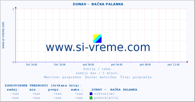 POVPREČJE ::  DUNAV -  BAČKA PALANKA :: višina | pretok | temperatura :: zadnji dan / 5 minut.