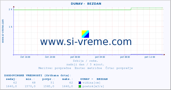 POVPREČJE ::  DUNAV -  BEZDAN :: višina | pretok | temperatura :: zadnji dan / 5 minut.