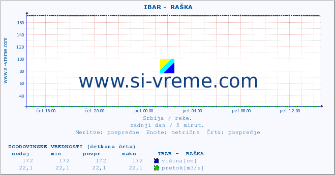 POVPREČJE ::  IBAR -  RAŠKA :: višina | pretok | temperatura :: zadnji dan / 5 minut.