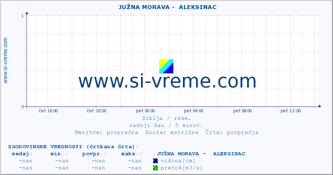 POVPREČJE ::  JUŽNA MORAVA -  ALEKSINAC :: višina | pretok | temperatura :: zadnji dan / 5 minut.