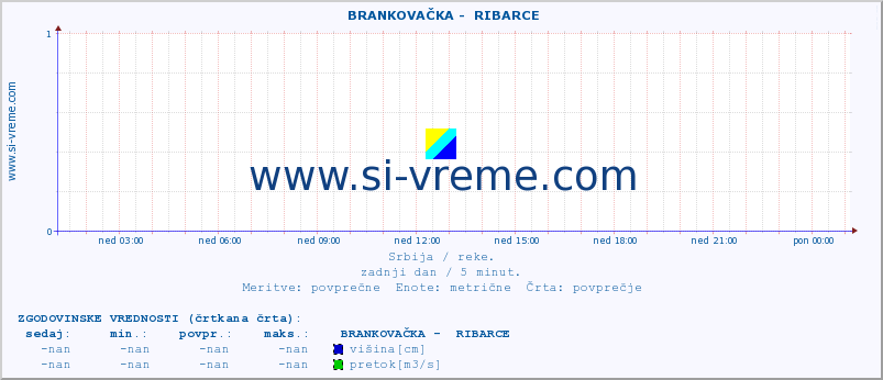 POVPREČJE ::  BRANKOVAČKA -  RIBARCE :: višina | pretok | temperatura :: zadnji dan / 5 minut.