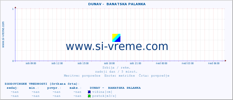 POVPREČJE ::  DUNAV -  BANATSKA PALANKA :: višina | pretok | temperatura :: zadnji dan / 5 minut.