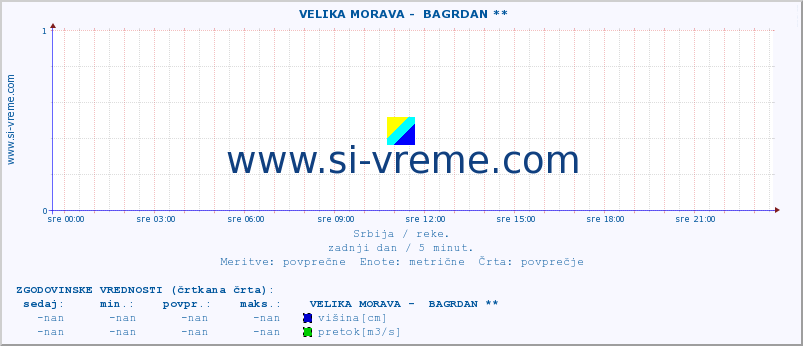 POVPREČJE ::  VELIKA MORAVA -  BAGRDAN ** :: višina | pretok | temperatura :: zadnji dan / 5 minut.