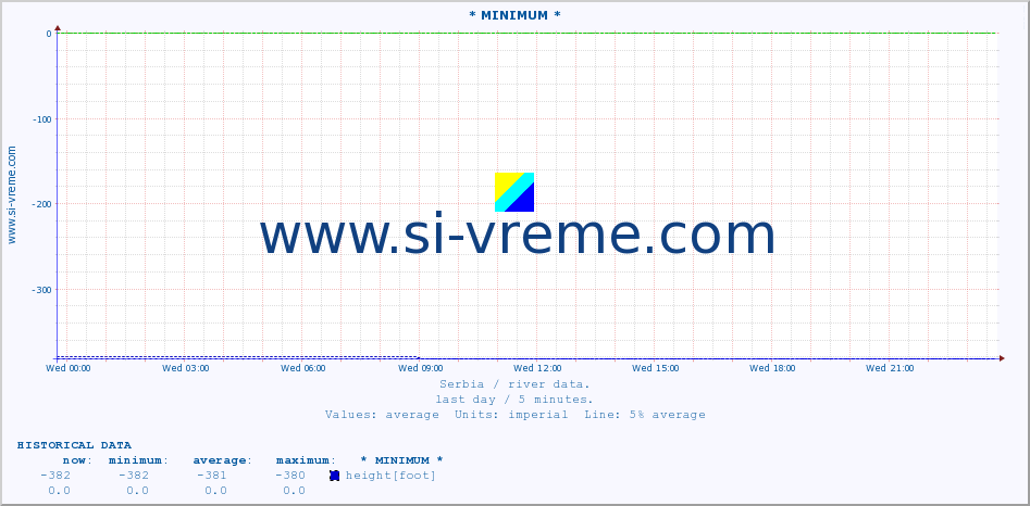  :: * MINIMUM* :: height |  |  :: last day / 5 minutes.