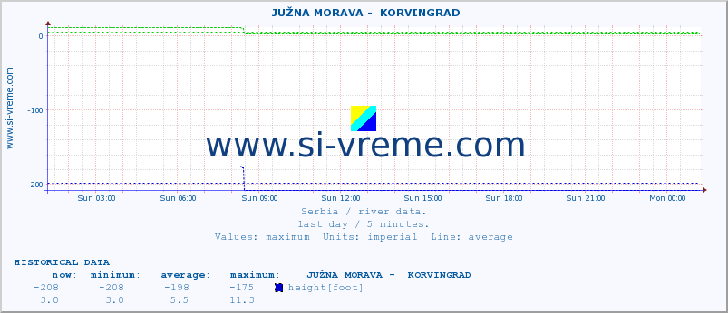  ::  JUŽNA MORAVA -  KORVINGRAD :: height |  |  :: last day / 5 minutes.