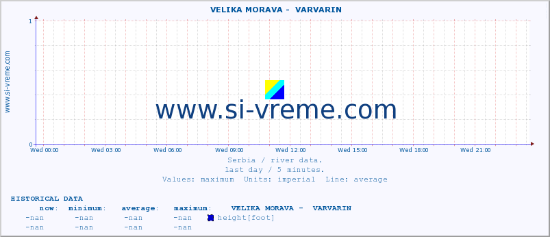  ::  VELIKA MORAVA -  VARVARIN :: height |  |  :: last day / 5 minutes.