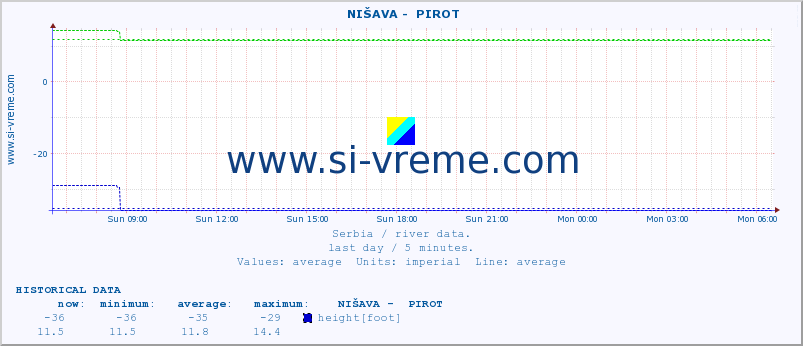 Serbia : river data. ::  NIŠAVA -  PIROT :: height |  |  :: last day / 5 minutes.