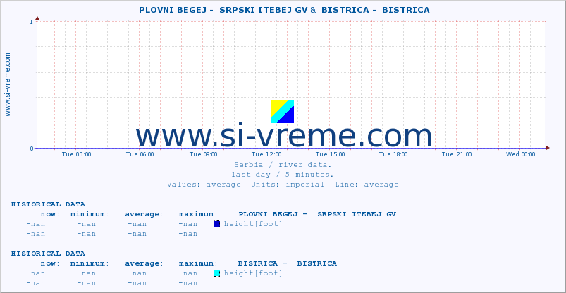  ::  PLOVNI BEGEJ -  SRPSKI ITEBEJ GV &  BISTRICA -  BISTRICA :: height |  |  :: last day / 5 minutes.