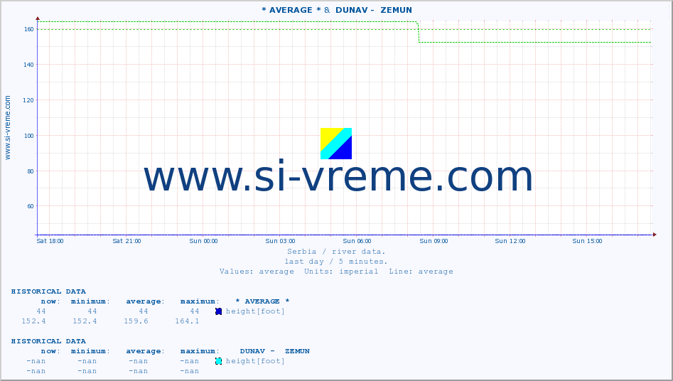  :: * AVERAGE * &  DUNAV -  ZEMUN :: height |  |  :: last day / 5 minutes.