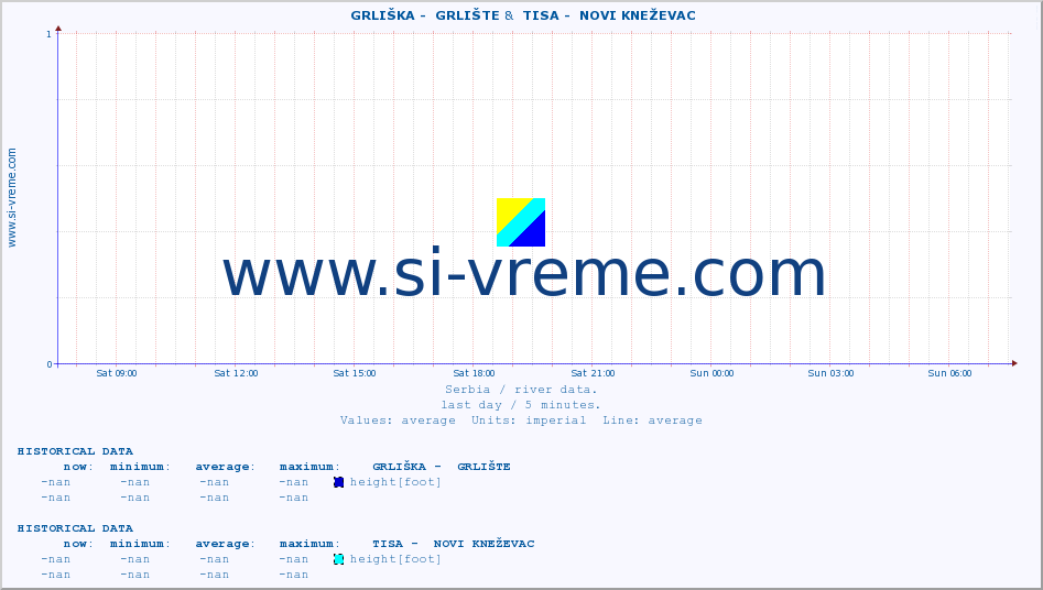  ::  GRLIŠKA -  GRLIŠTE &  TISA -  NOVI KNEŽEVAC :: height |  |  :: last day / 5 minutes.