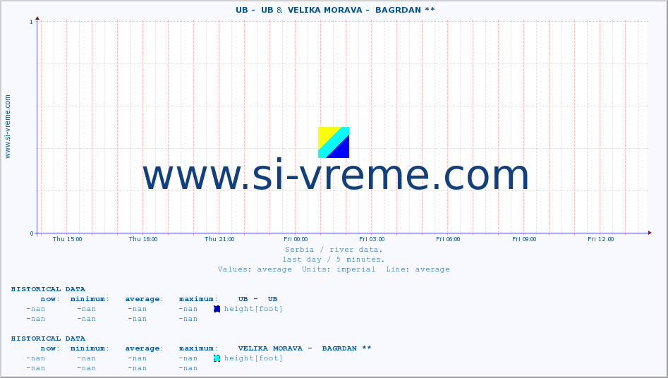  ::  UB -  UB &  VELIKA MORAVA -  BAGRDAN ** :: height |  |  :: last day / 5 minutes.