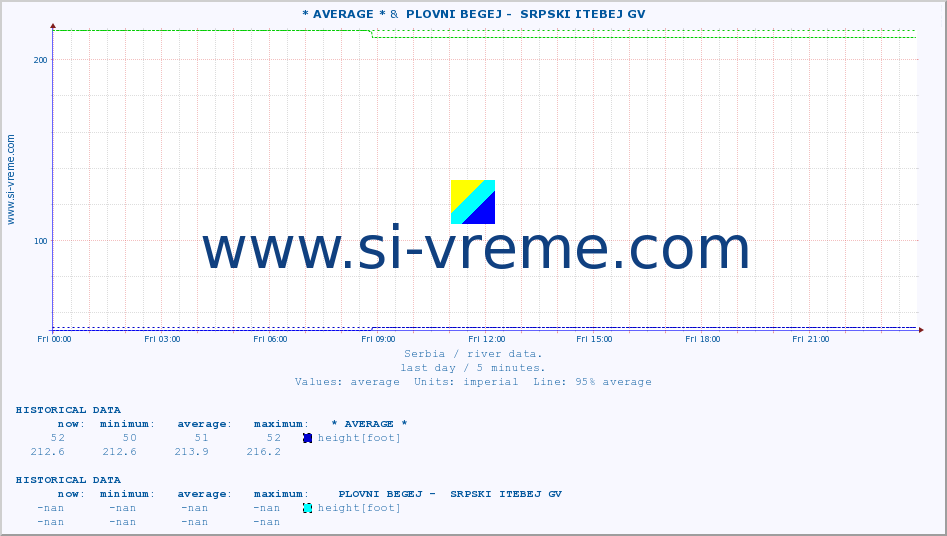  :: * AVERAGE * &  PLOVNI BEGEJ -  SRPSKI ITEBEJ GV :: height |  |  :: last day / 5 minutes.