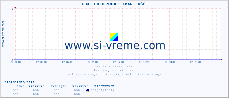  ::  LIM -  PRIJEPOLJE &  IBAR -  UŠĆE :: height |  |  :: last day / 5 minutes.