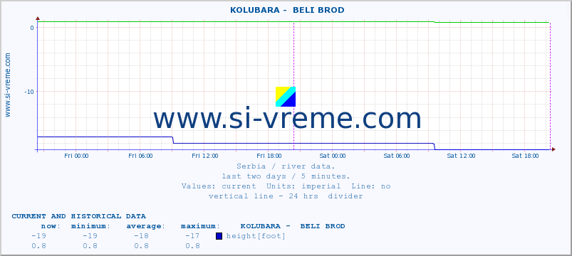  ::  KOLUBARA -  BELI BROD :: height |  |  :: last two days / 5 minutes.