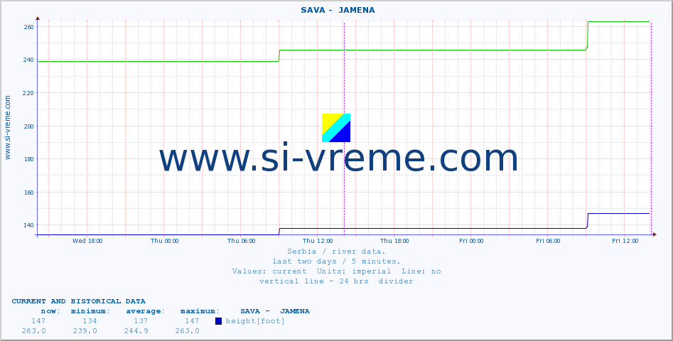  ::  SAVA -  JAMENA :: height |  |  :: last two days / 5 minutes.