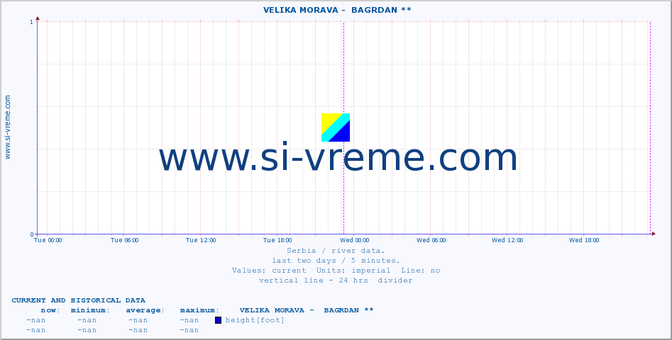  ::  VELIKA MORAVA -  BAGRDAN ** :: height |  |  :: last two days / 5 minutes.