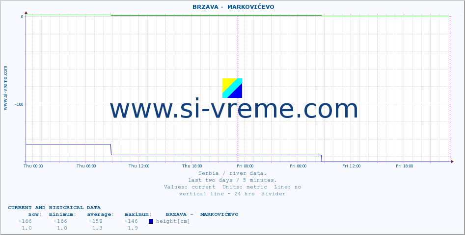  ::  BRZAVA -  MARKOVIĆEVO :: height |  |  :: last two days / 5 minutes.