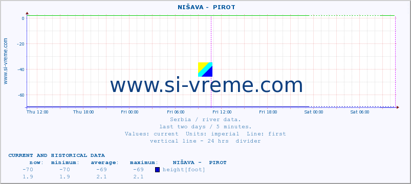  ::  NIŠAVA -  PIROT :: height |  |  :: last two days / 5 minutes.