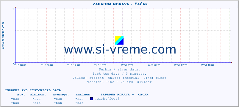  ::  ZAPADNA MORAVA -  ČAČAK :: height |  |  :: last two days / 5 minutes.