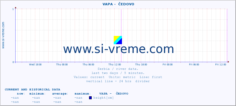  ::  VAPA -  ČEDOVO :: height |  |  :: last two days / 5 minutes.