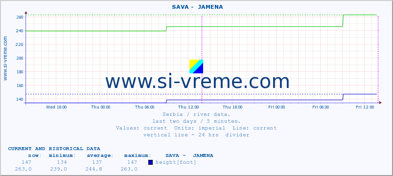  ::  SAVA -  JAMENA :: height |  |  :: last two days / 5 minutes.