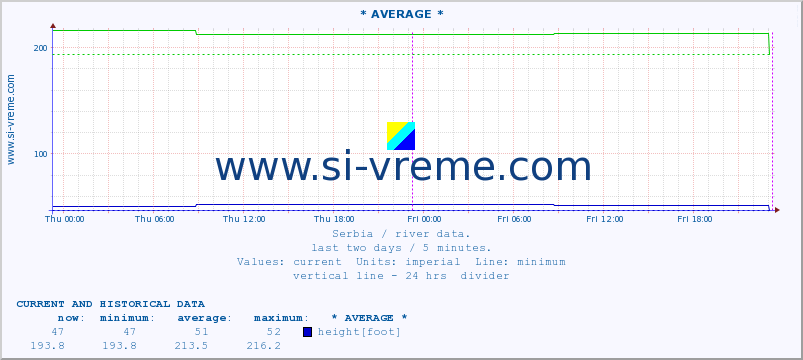  ::  MORAVICA -  ARILJE :: height |  |  :: last two days / 5 minutes.