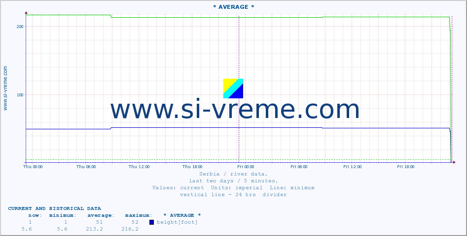  :: * AVERAGE * :: height |  |  :: last two days / 5 minutes.