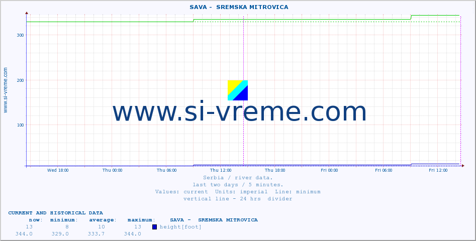  ::  SAVA -  SREMSKA MITROVICA :: height |  |  :: last two days / 5 minutes.