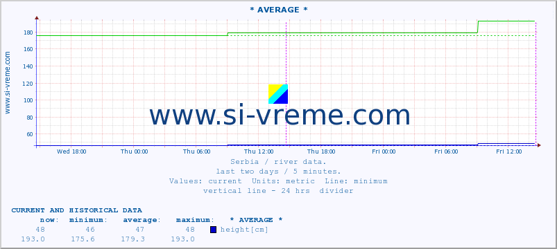  ::  NERA -  VRAČEV GAJ :: height |  |  :: last two days / 5 minutes.